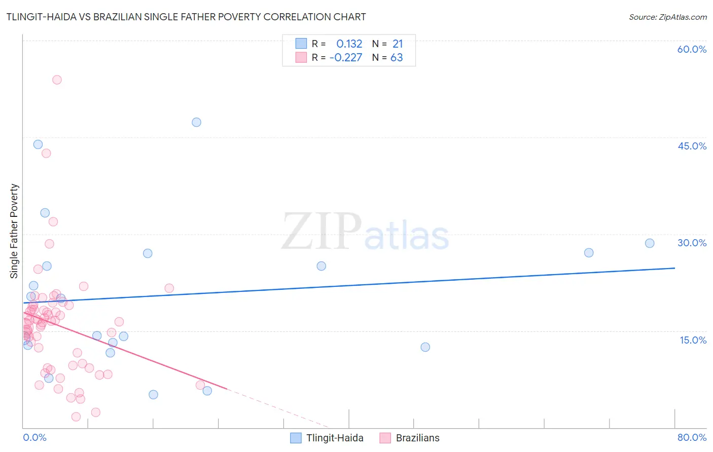 Tlingit-Haida vs Brazilian Single Father Poverty