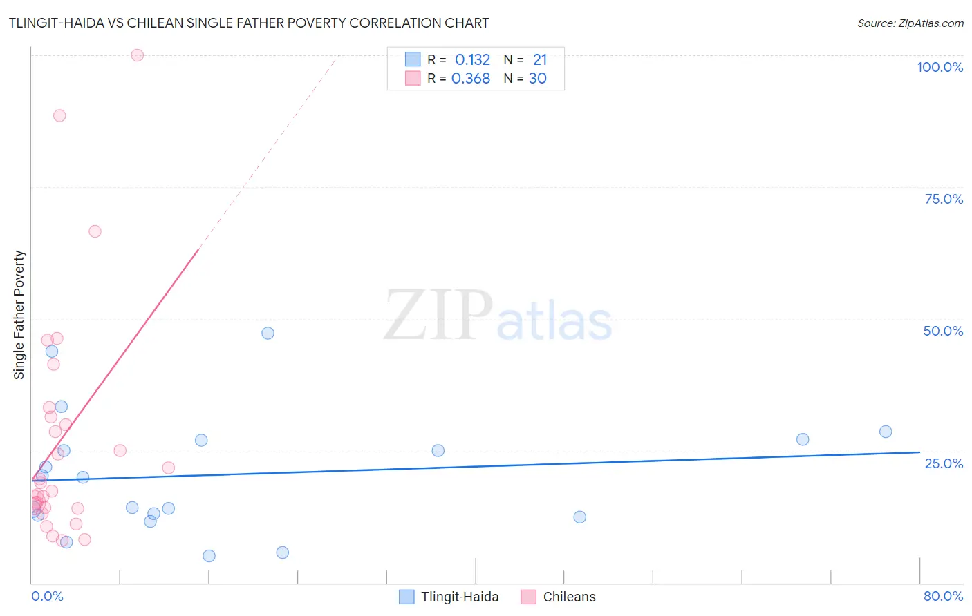 Tlingit-Haida vs Chilean Single Father Poverty