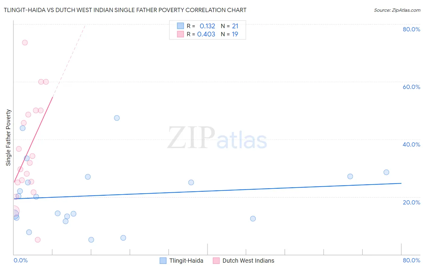 Tlingit-Haida vs Dutch West Indian Single Father Poverty