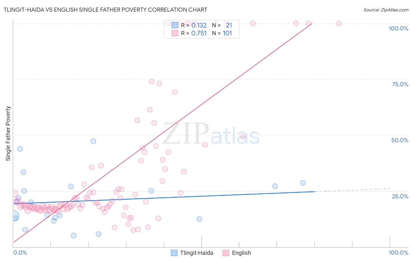 Tlingit-Haida vs English Single Father Poverty