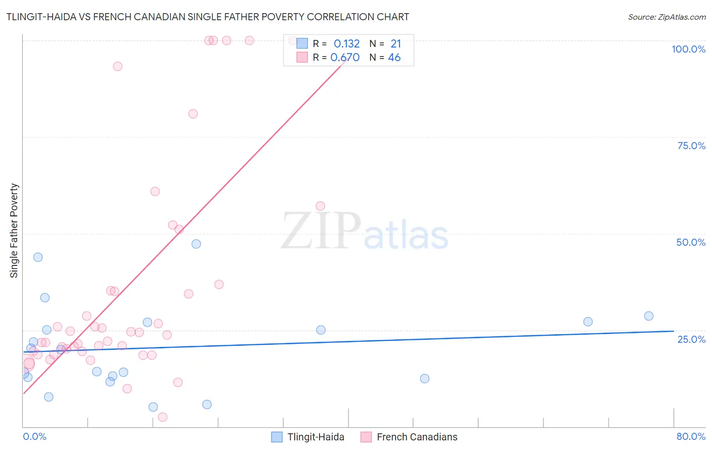 Tlingit-Haida vs French Canadian Single Father Poverty