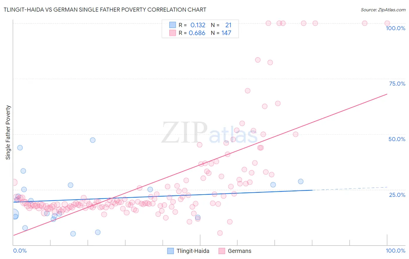 Tlingit-Haida vs German Single Father Poverty