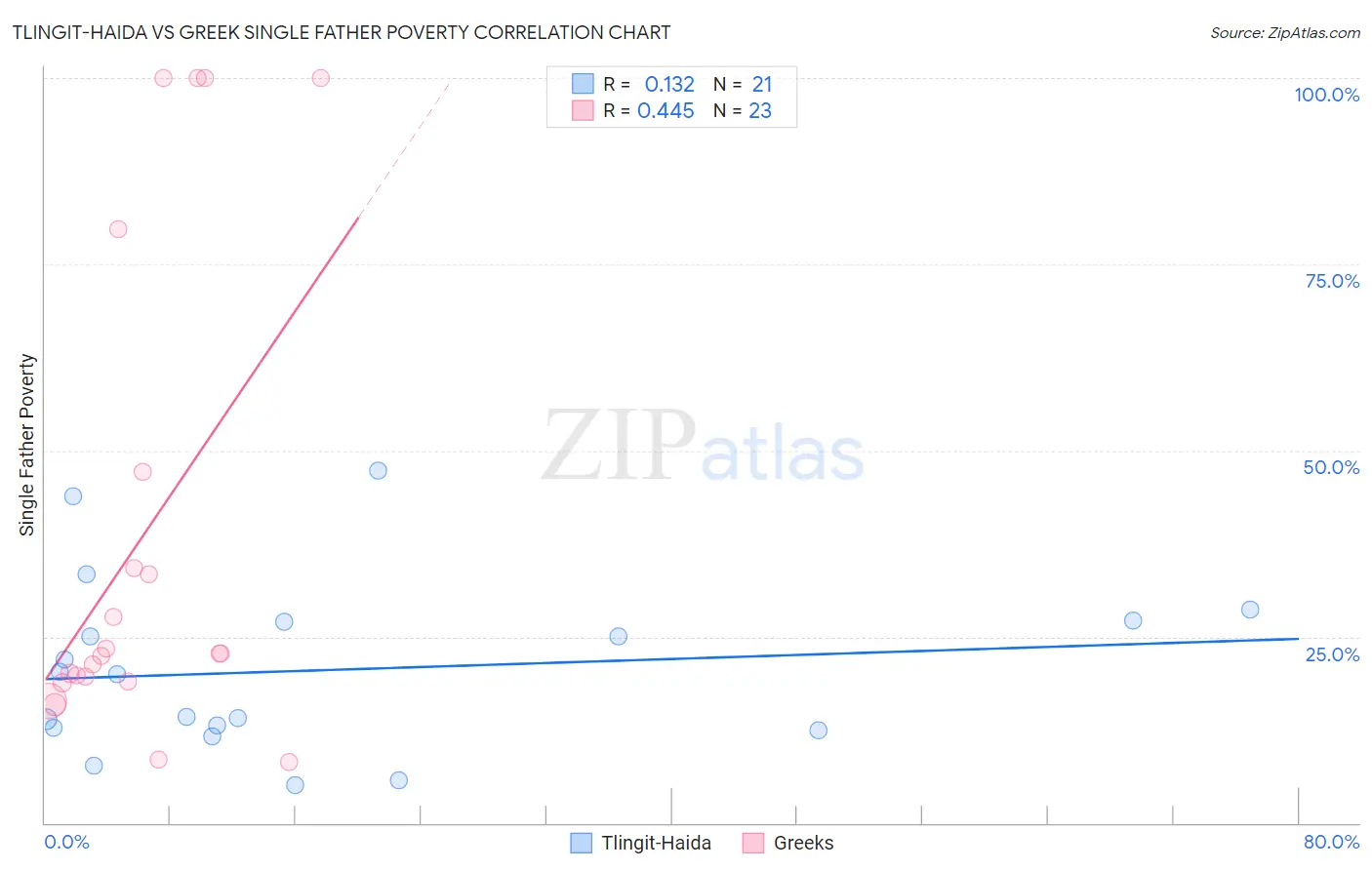 Tlingit-Haida vs Greek Single Father Poverty