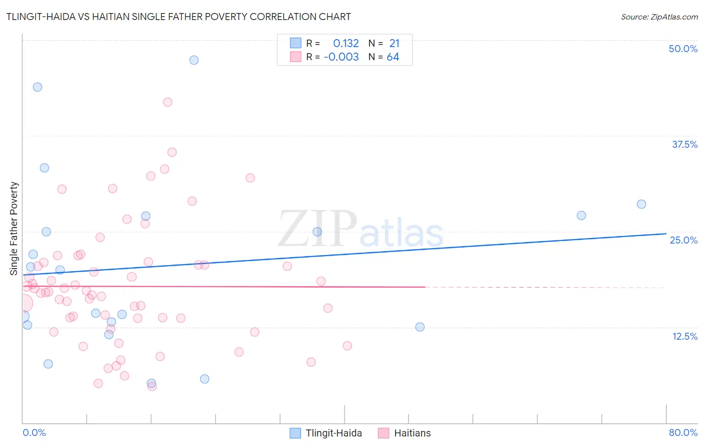 Tlingit-Haida vs Haitian Single Father Poverty