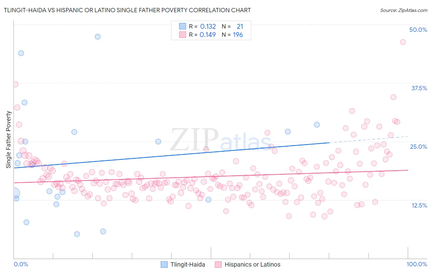 Tlingit-Haida vs Hispanic or Latino Single Father Poverty
