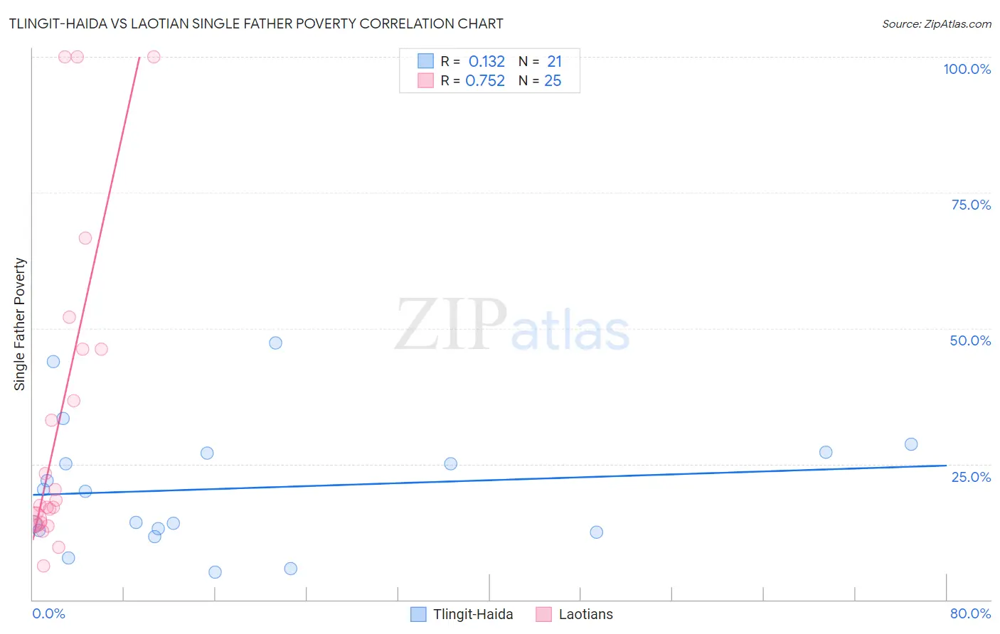 Tlingit-Haida vs Laotian Single Father Poverty