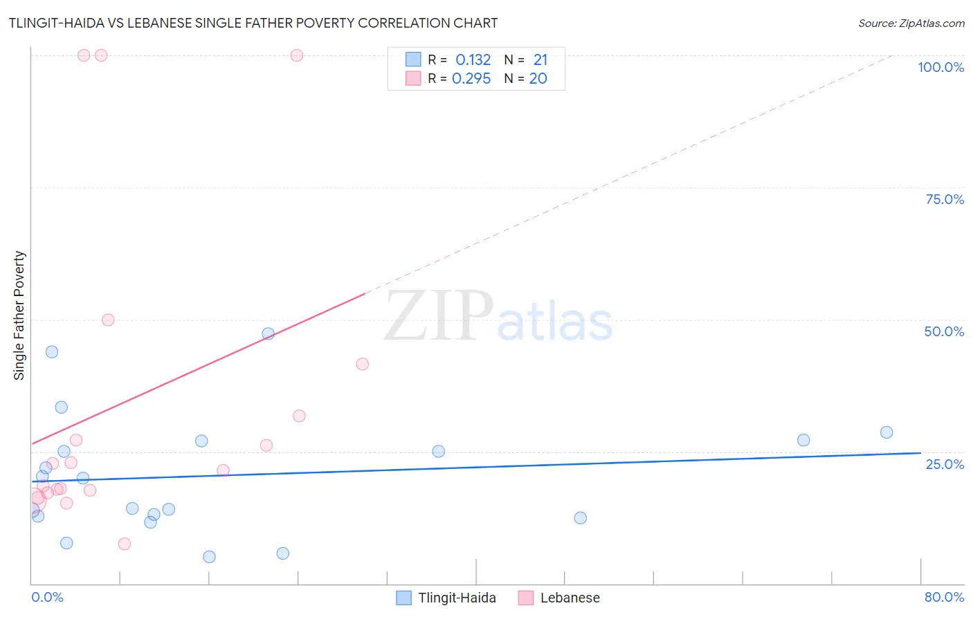 Tlingit-Haida vs Lebanese Single Father Poverty