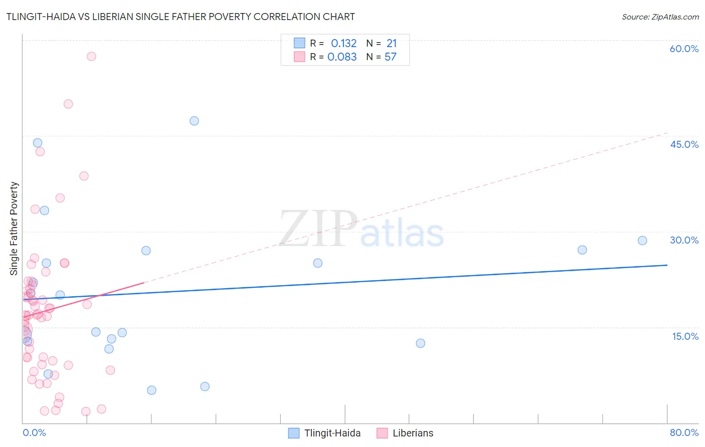 Tlingit-Haida vs Liberian Single Father Poverty