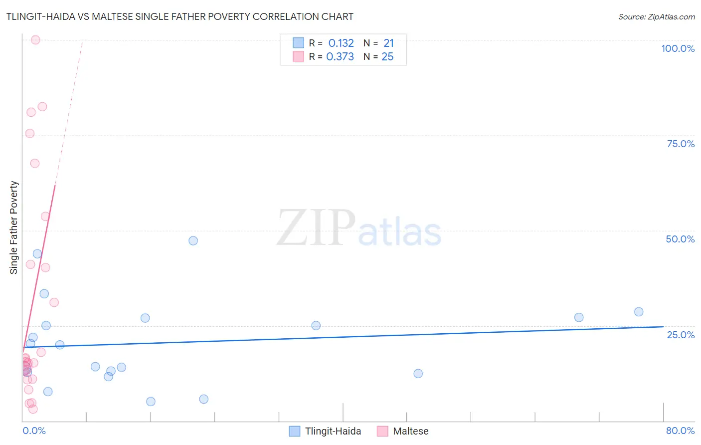 Tlingit-Haida vs Maltese Single Father Poverty