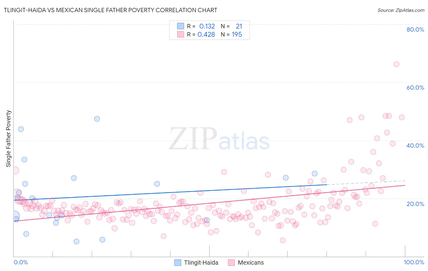 Tlingit-Haida vs Mexican Single Father Poverty
