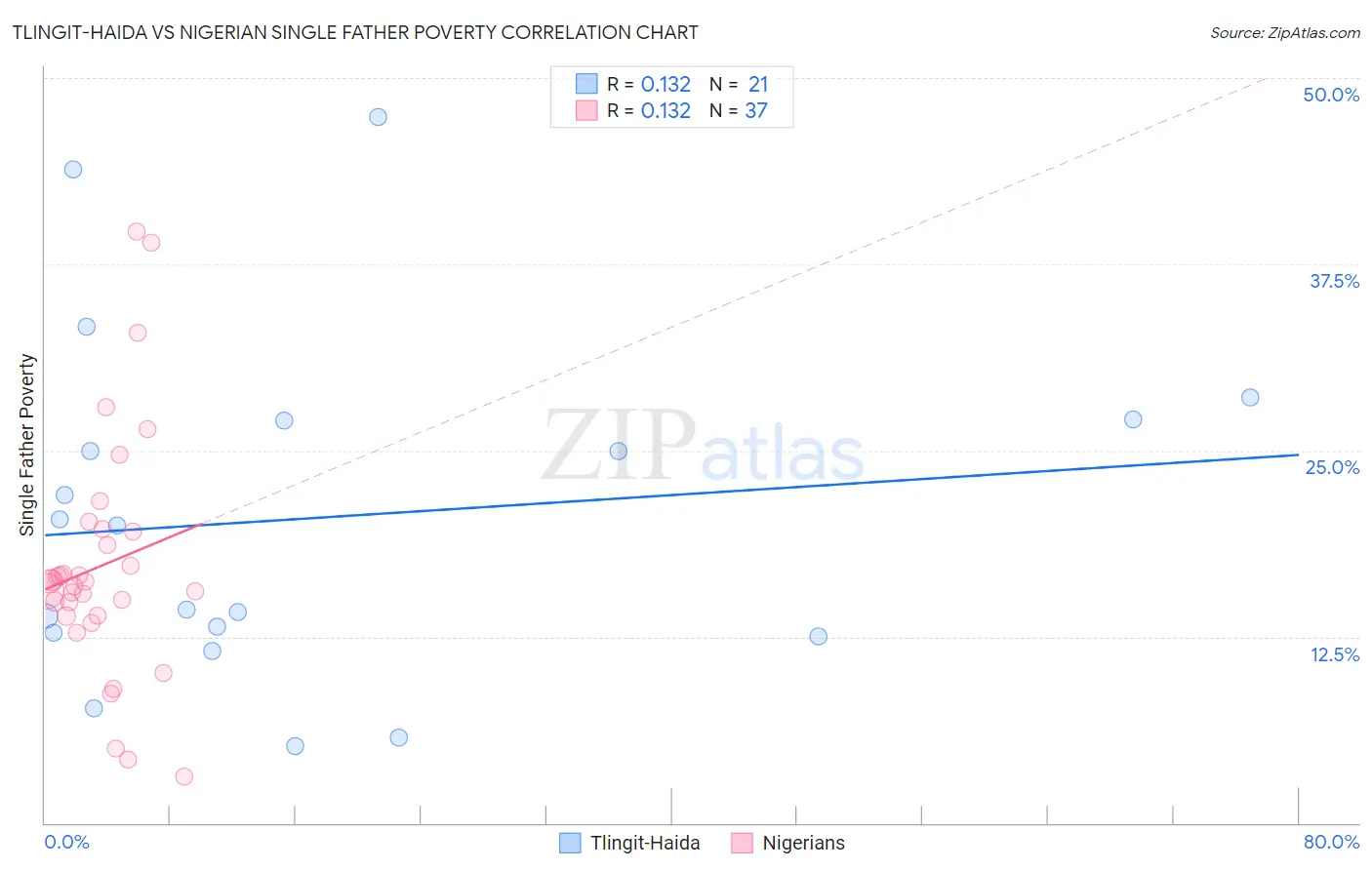 Tlingit-Haida vs Nigerian Single Father Poverty