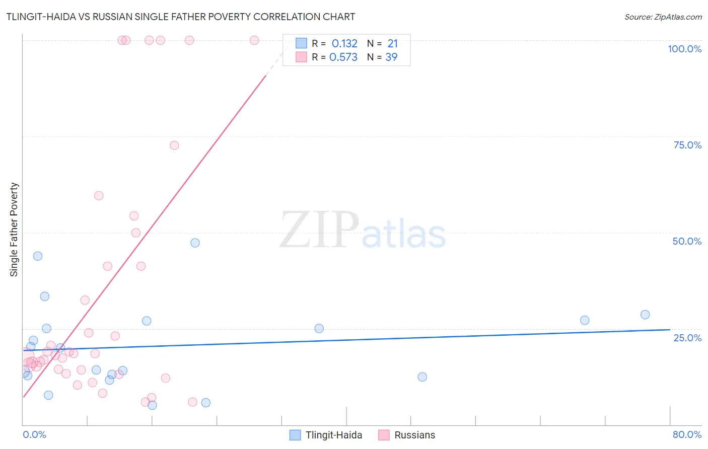Tlingit-Haida vs Russian Single Father Poverty
