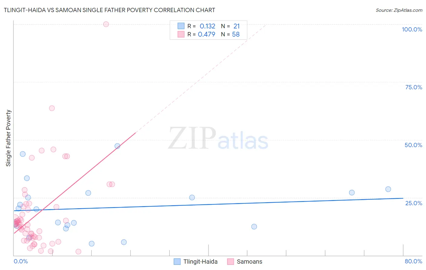 Tlingit-Haida vs Samoan Single Father Poverty