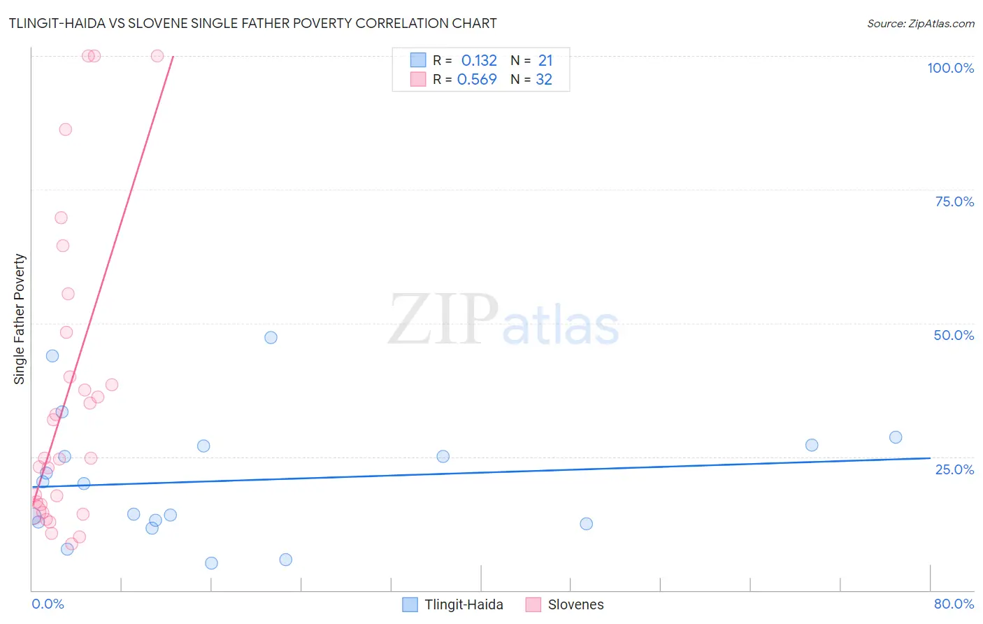 Tlingit-Haida vs Slovene Single Father Poverty