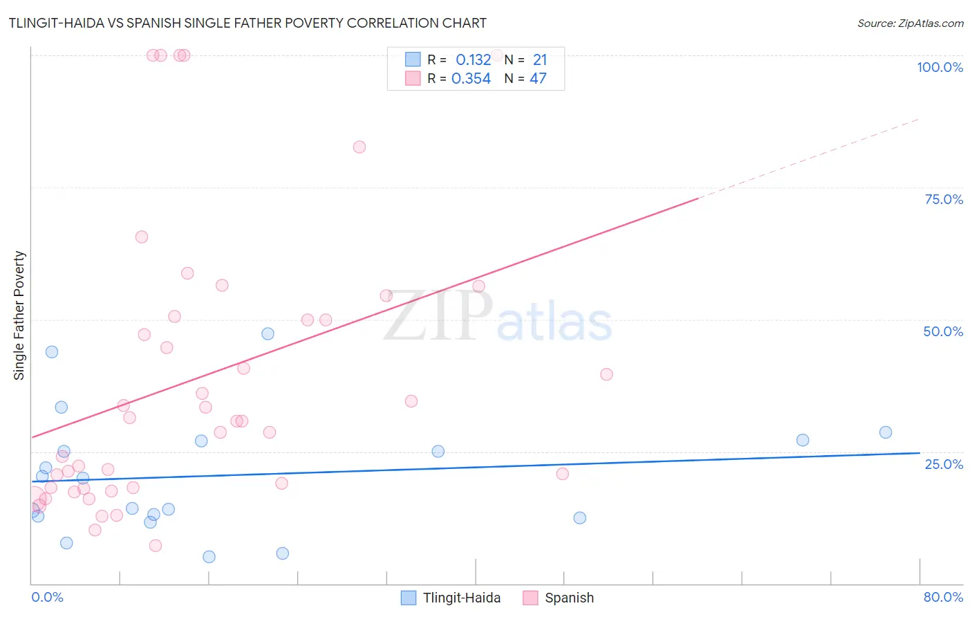 Tlingit-Haida vs Spanish Single Father Poverty