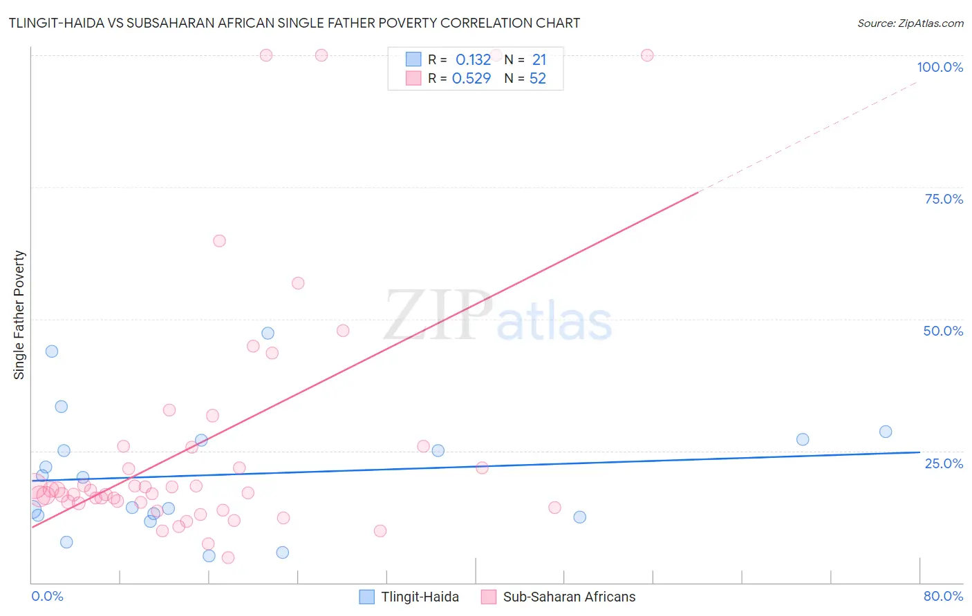 Tlingit-Haida vs Subsaharan African Single Father Poverty