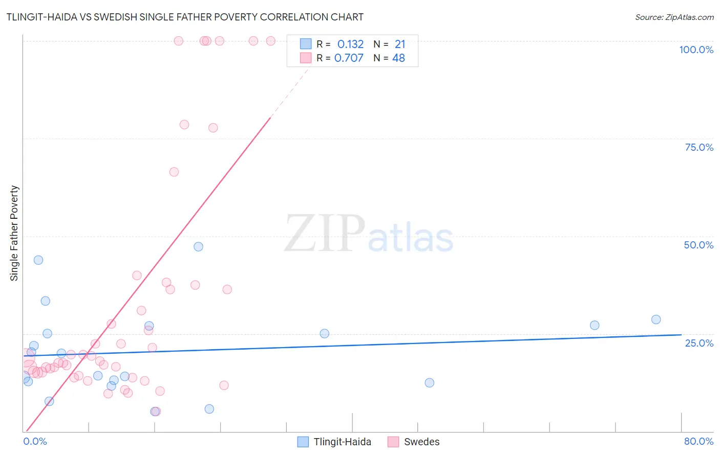 Tlingit-Haida vs Swedish Single Father Poverty
