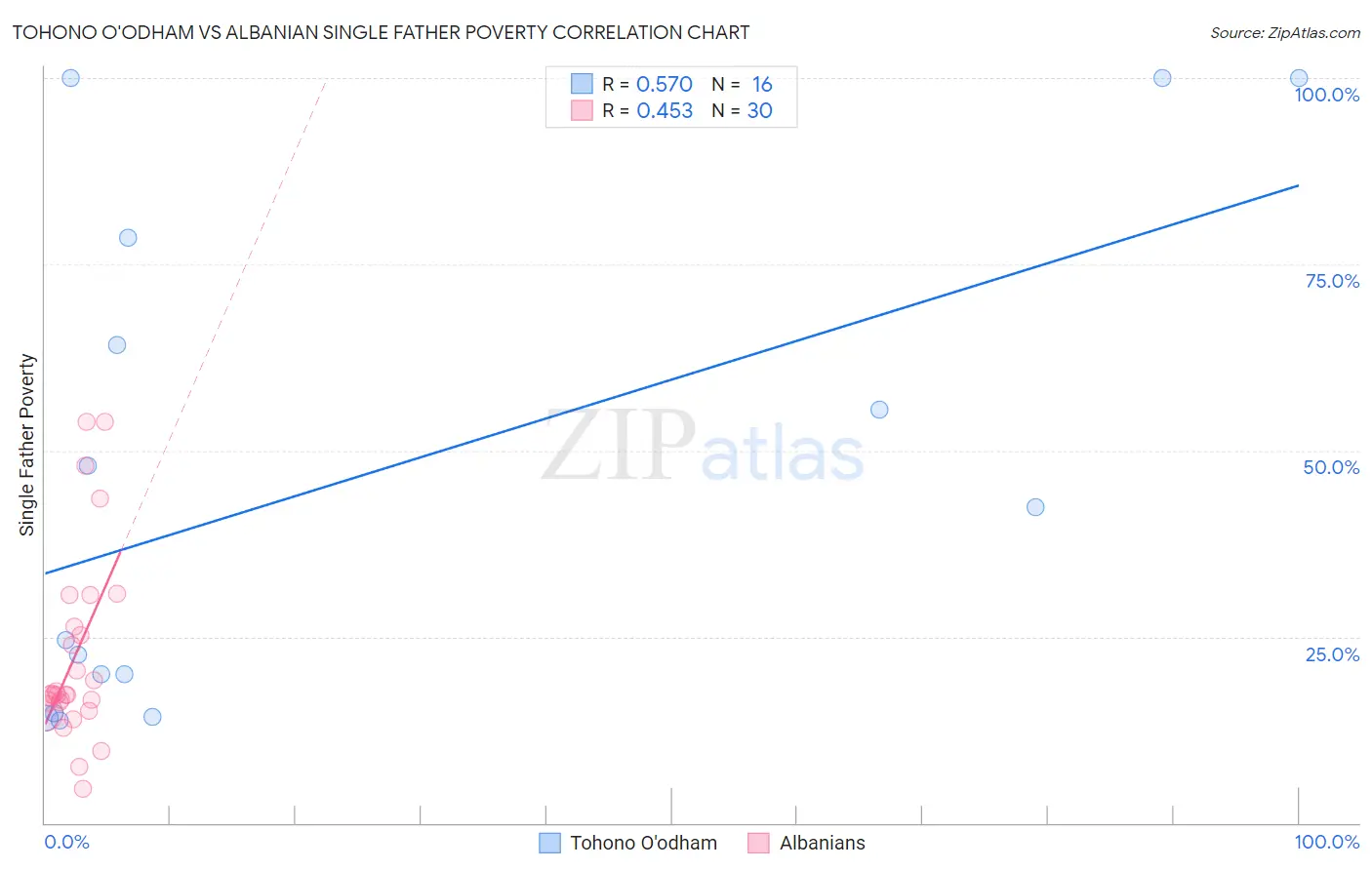 Tohono O'odham vs Albanian Single Father Poverty
