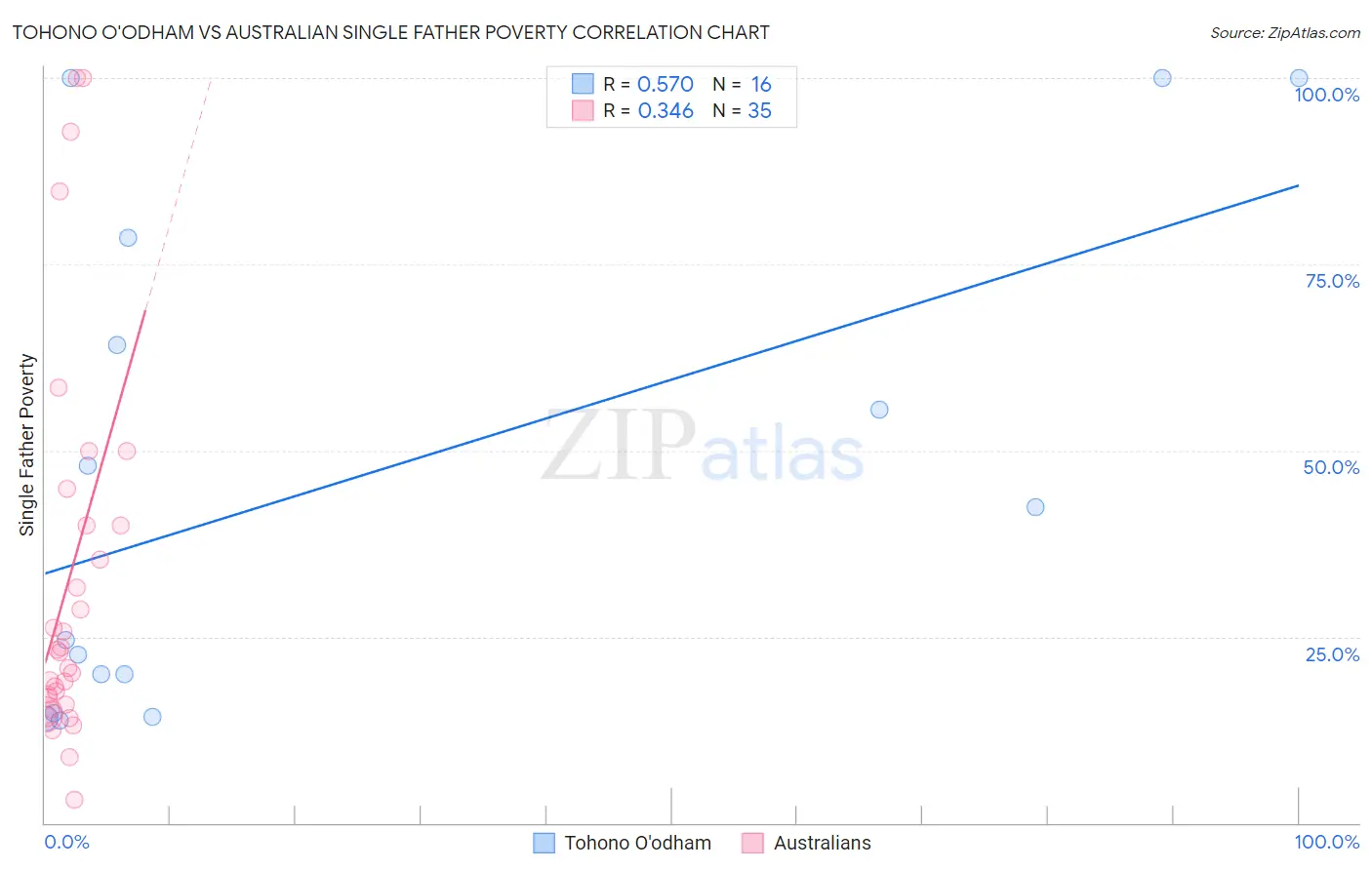 Tohono O'odham vs Australian Single Father Poverty