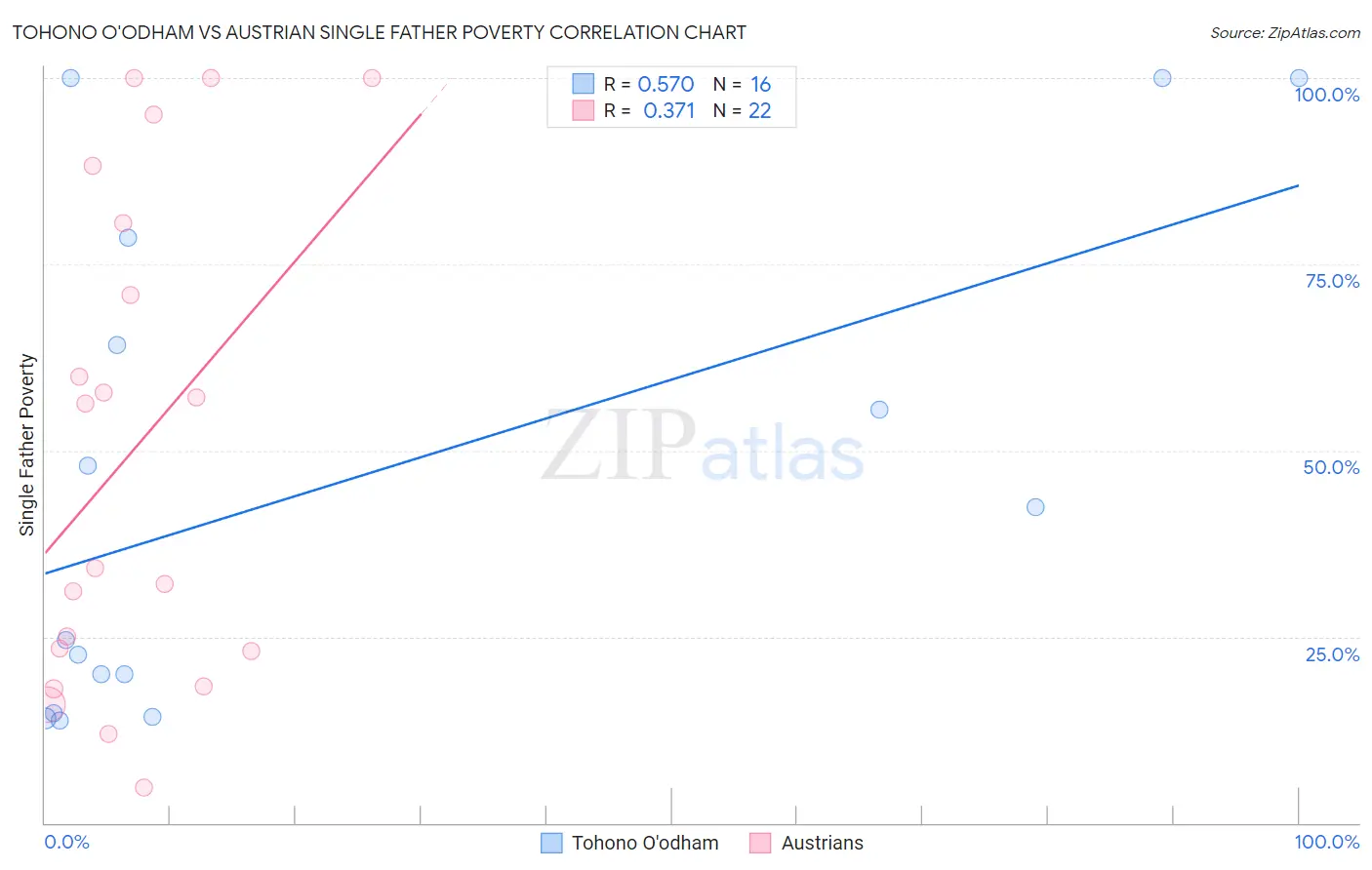 Tohono O'odham vs Austrian Single Father Poverty