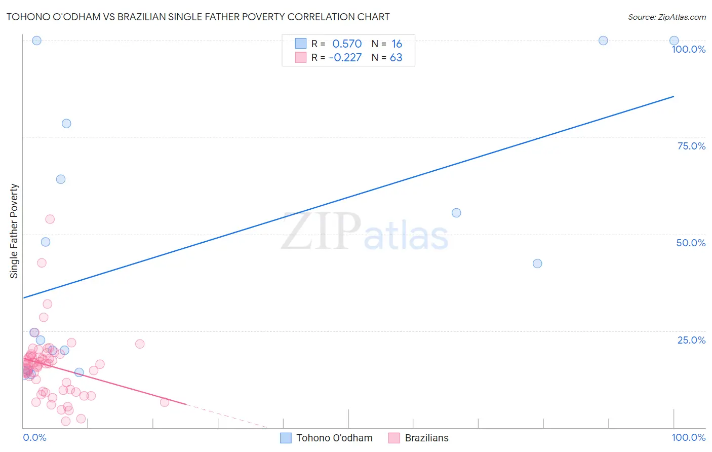 Tohono O'odham vs Brazilian Single Father Poverty