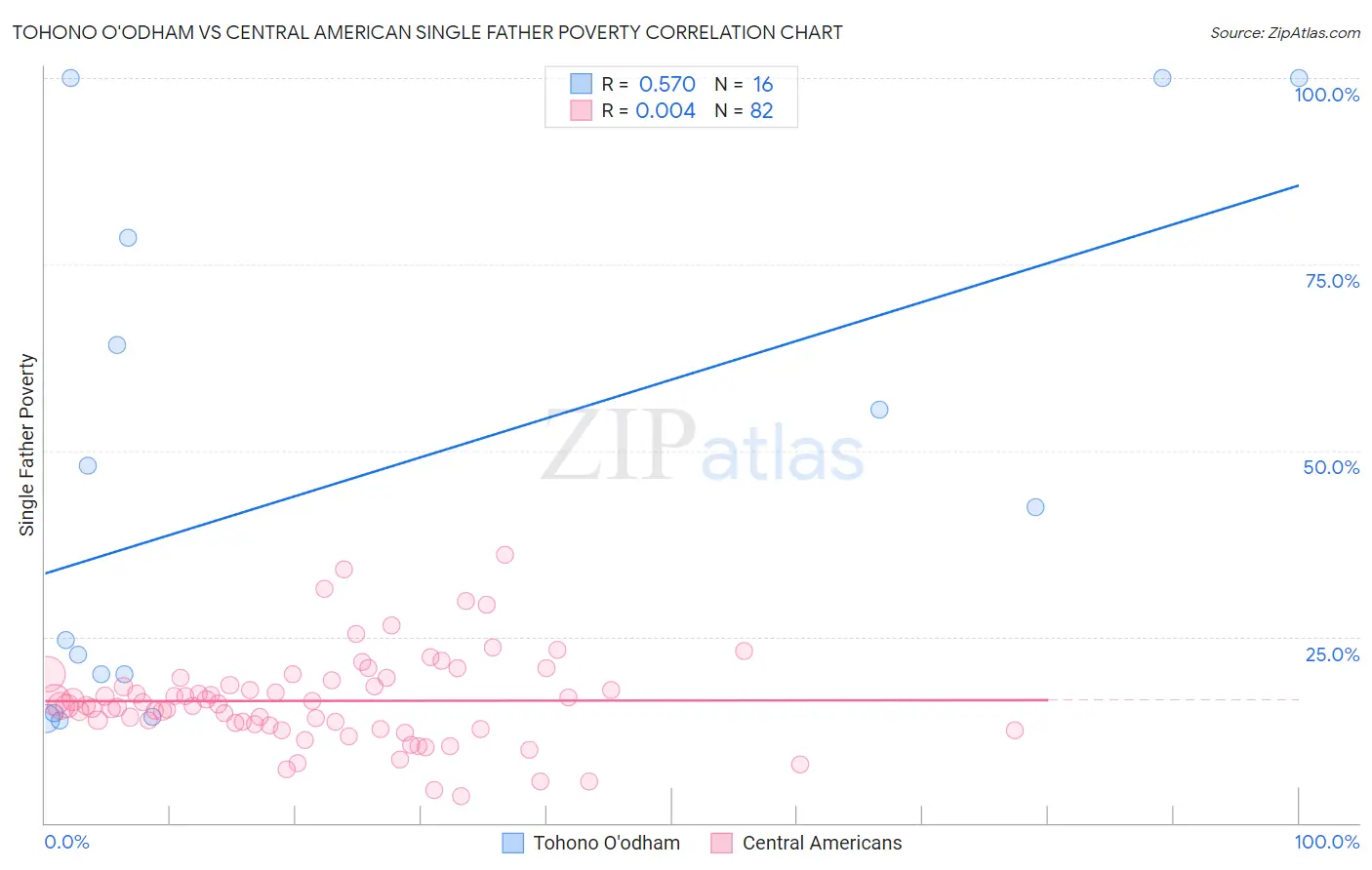 Tohono O'odham vs Central American Single Father Poverty
