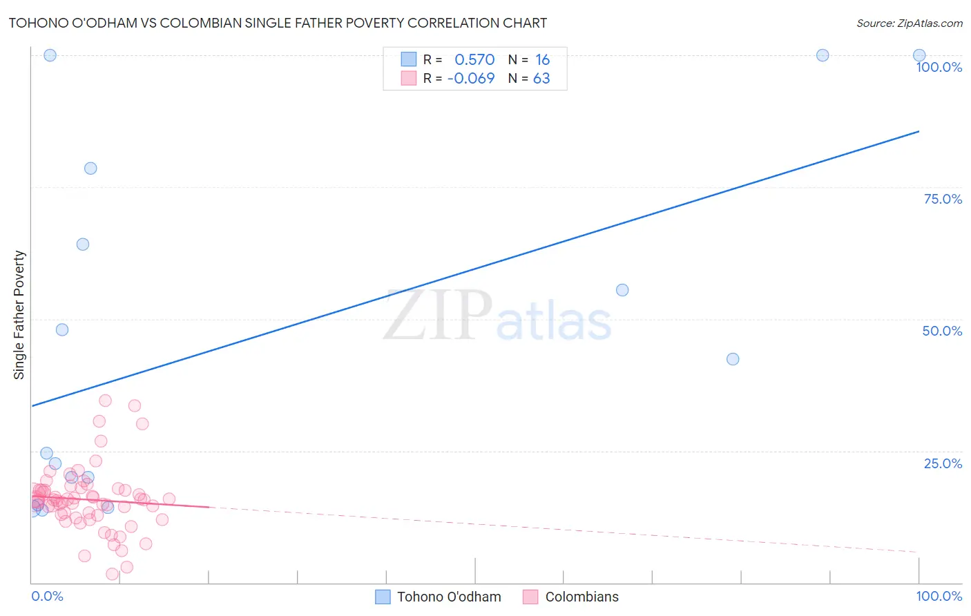 Tohono O'odham vs Colombian Single Father Poverty