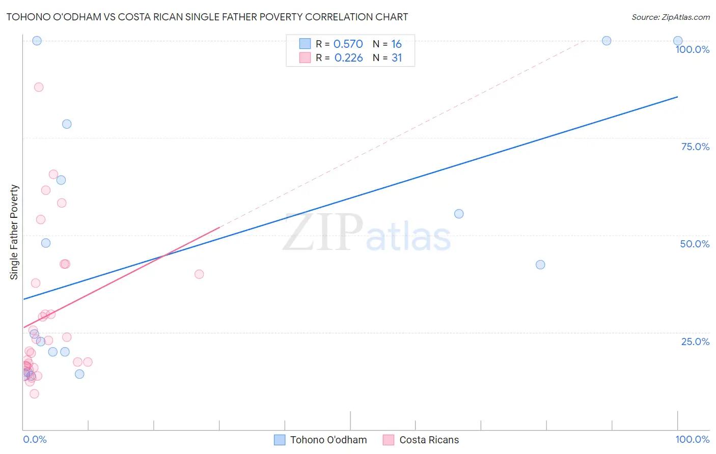 Tohono O'odham vs Costa Rican Single Father Poverty