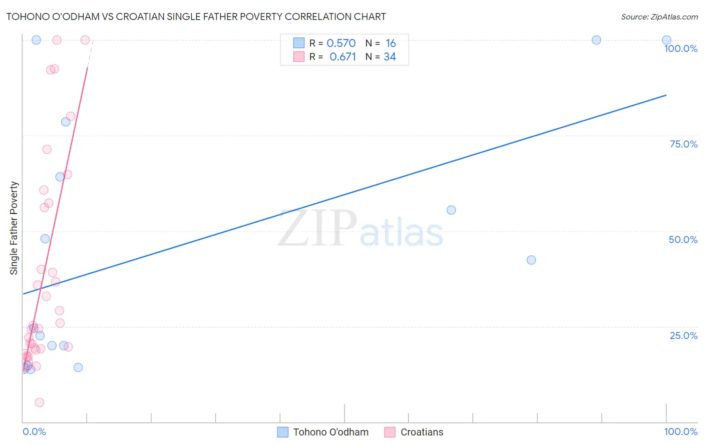 Tohono O'odham vs Croatian Single Father Poverty