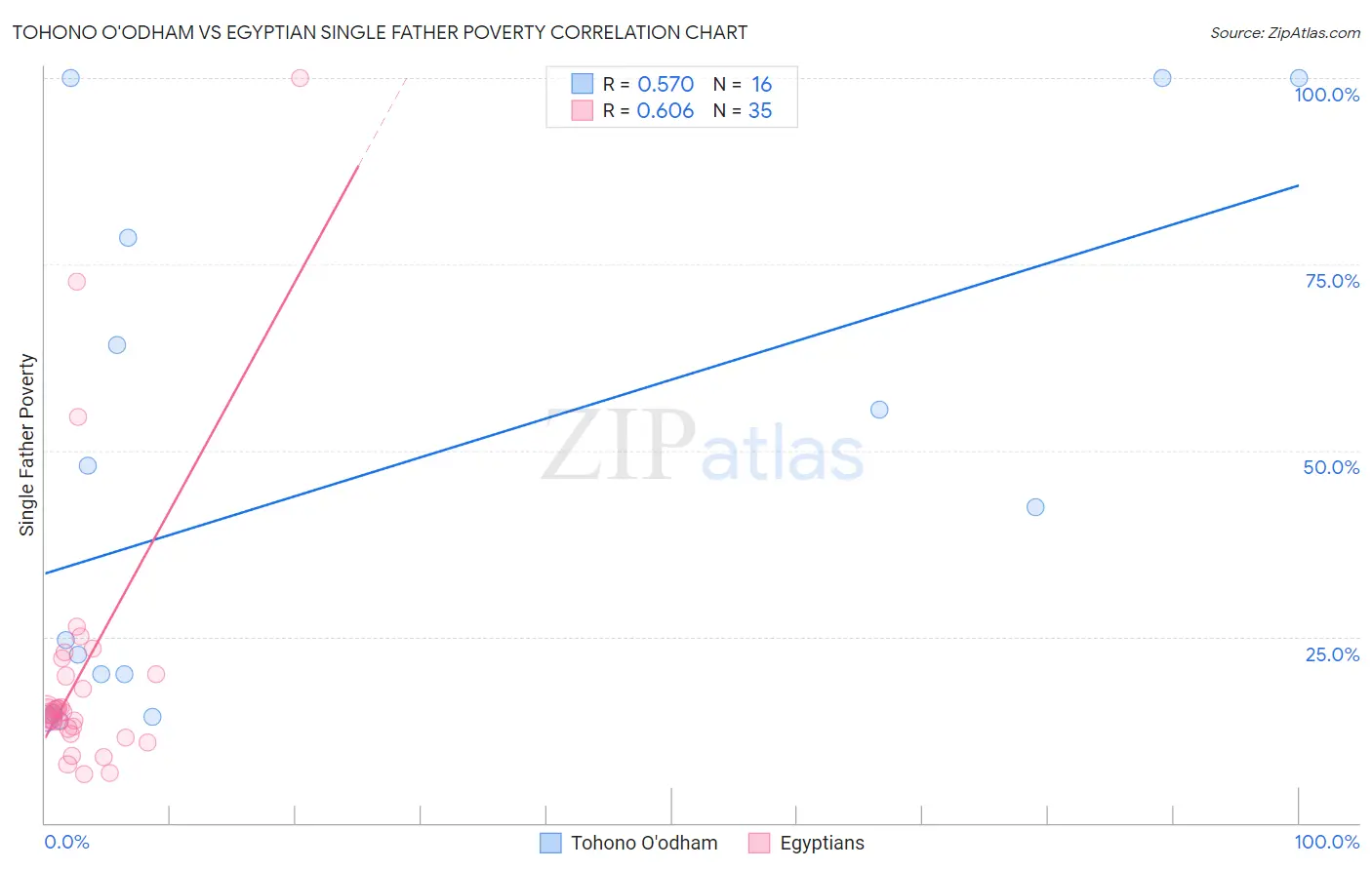 Tohono O'odham vs Egyptian Single Father Poverty