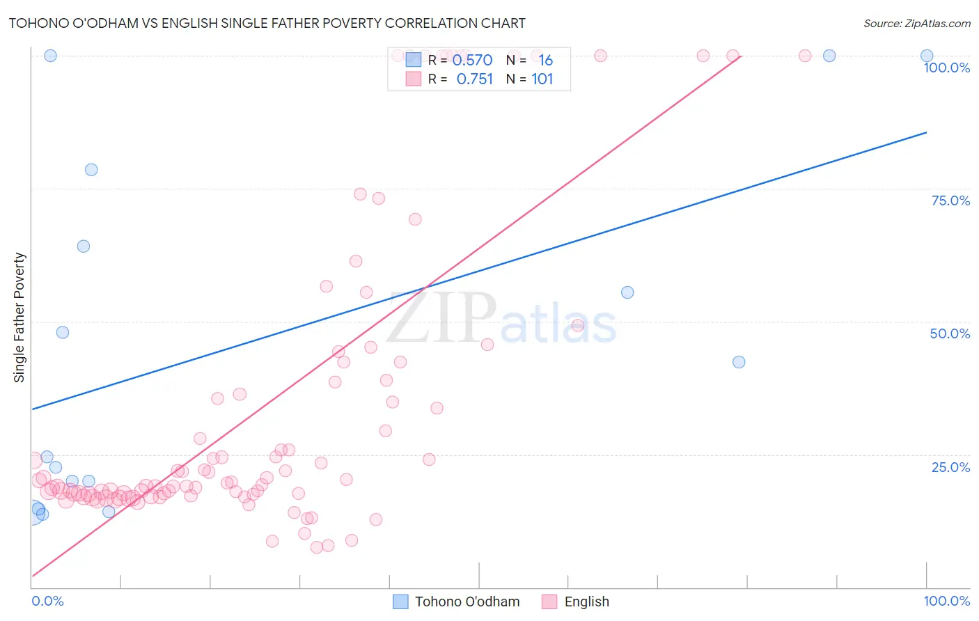 Tohono O'odham vs English Single Father Poverty