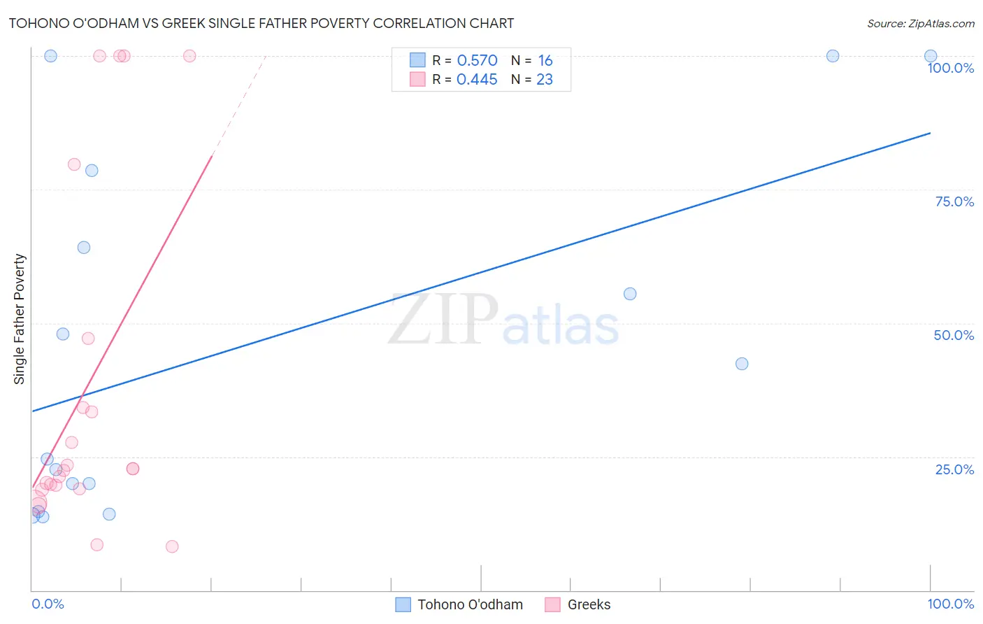 Tohono O'odham vs Greek Single Father Poverty