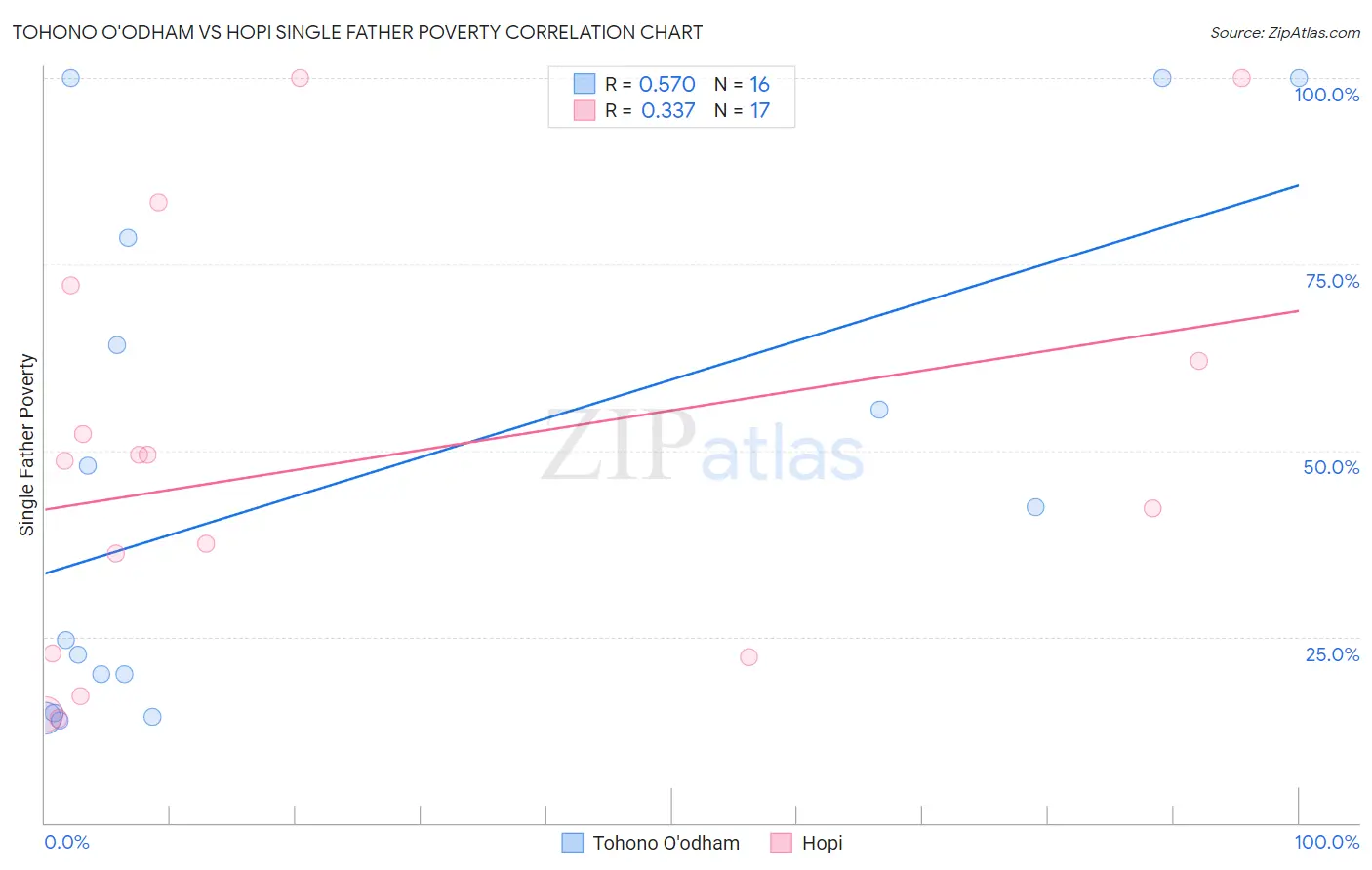 Tohono O'odham vs Hopi Single Father Poverty