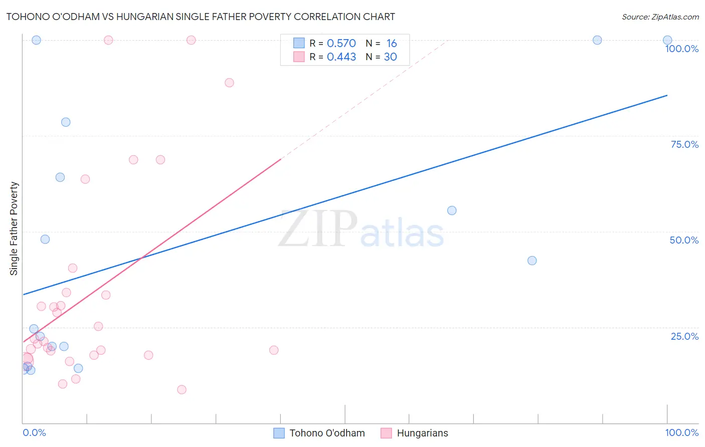 Tohono O'odham vs Hungarian Single Father Poverty