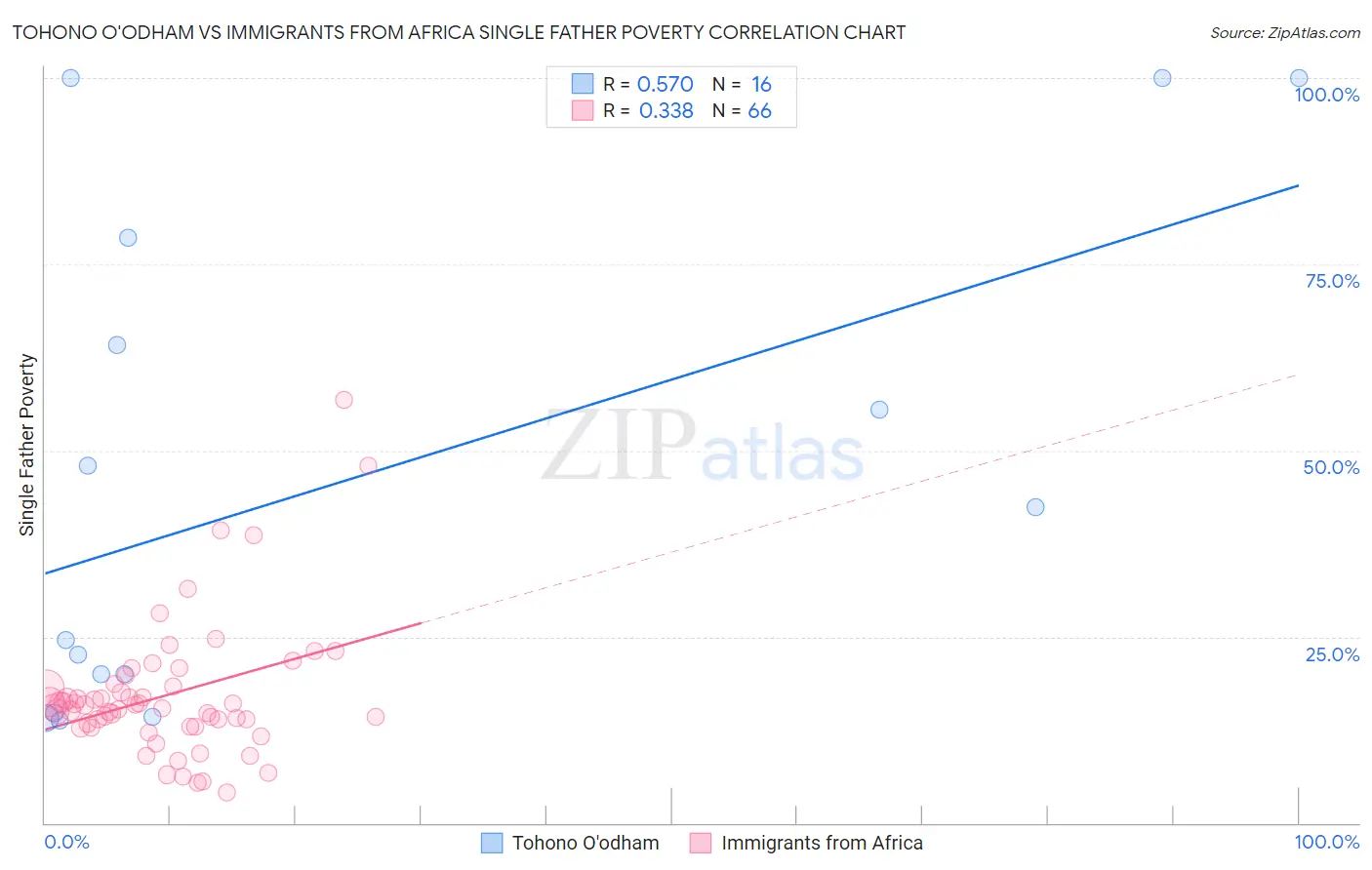 Tohono O'odham vs Immigrants from Africa Single Father Poverty