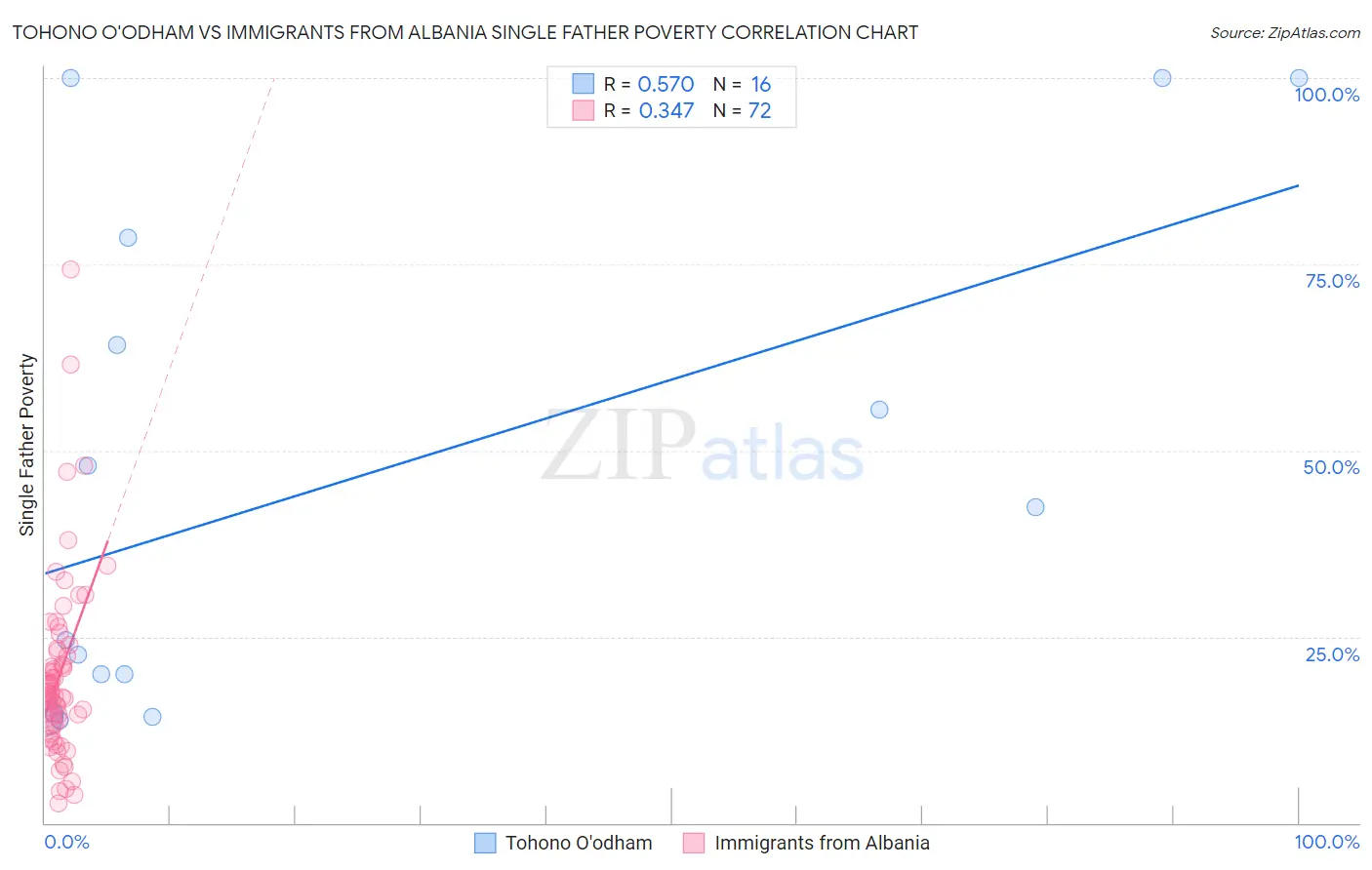 Tohono O'odham vs Immigrants from Albania Single Father Poverty
