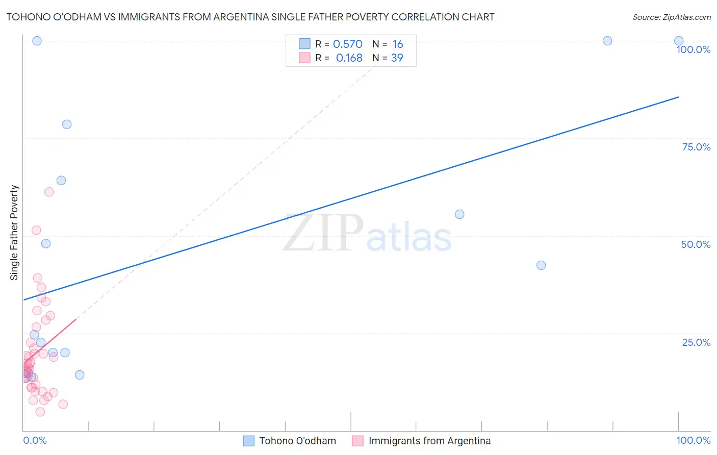 Tohono O'odham vs Immigrants from Argentina Single Father Poverty