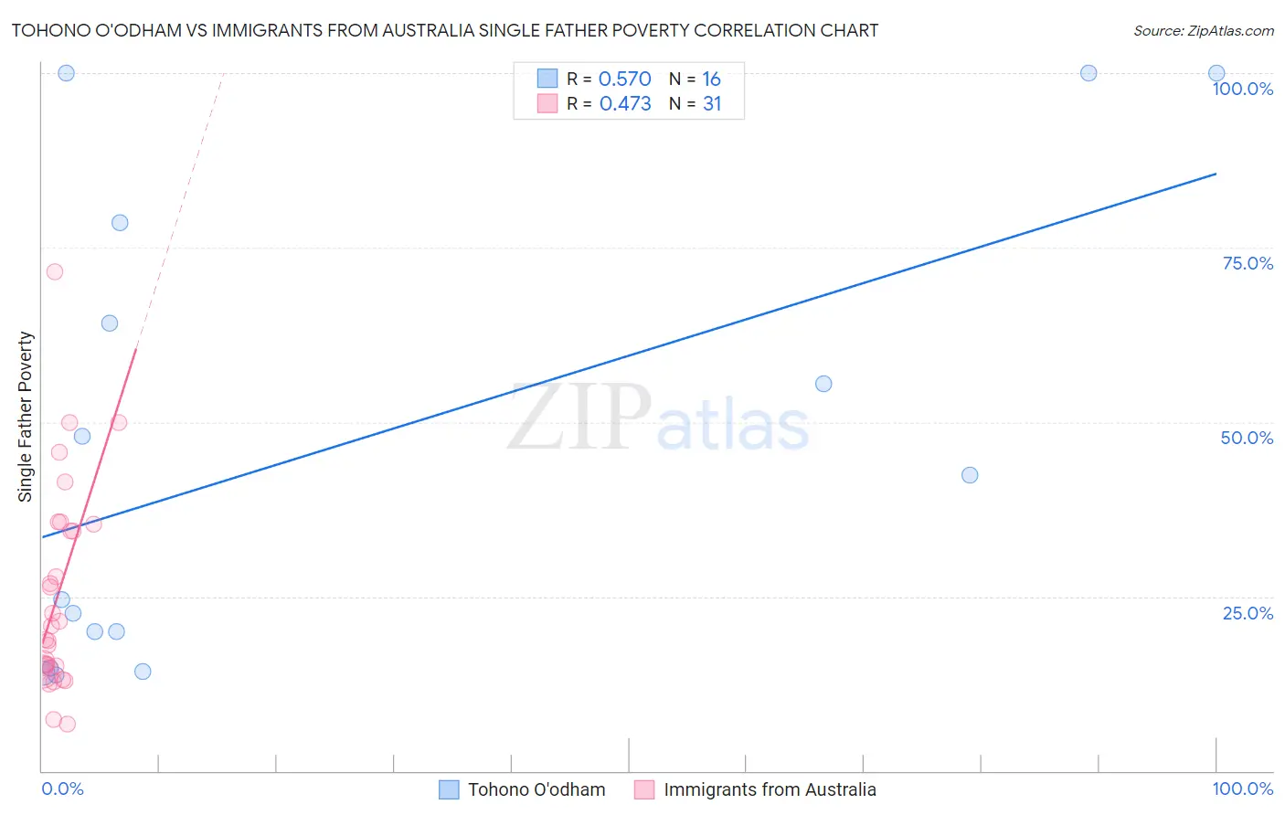 Tohono O'odham vs Immigrants from Australia Single Father Poverty
