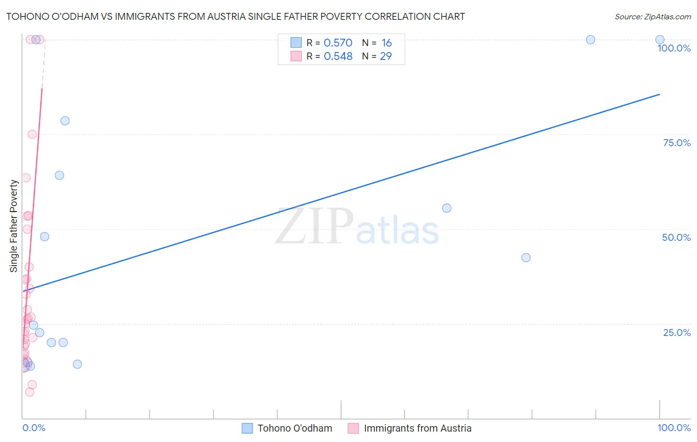 Tohono O'odham vs Immigrants from Austria Single Father Poverty