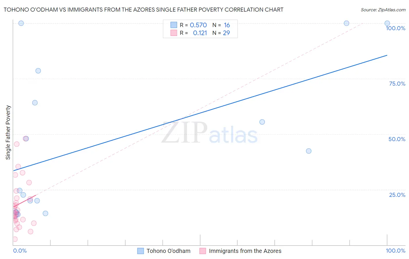 Tohono O'odham vs Immigrants from the Azores Single Father Poverty