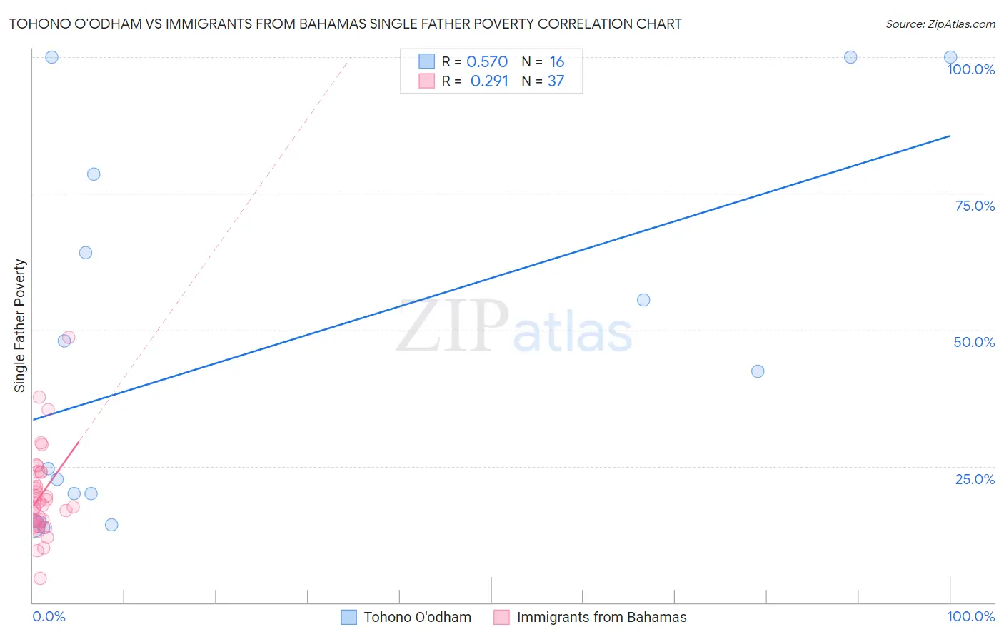 Tohono O'odham vs Immigrants from Bahamas Single Father Poverty