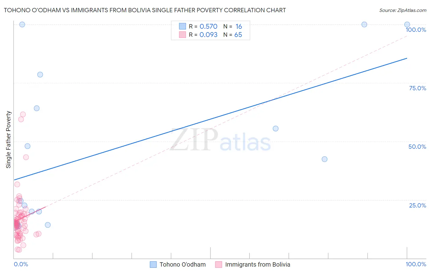 Tohono O'odham vs Immigrants from Bolivia Single Father Poverty