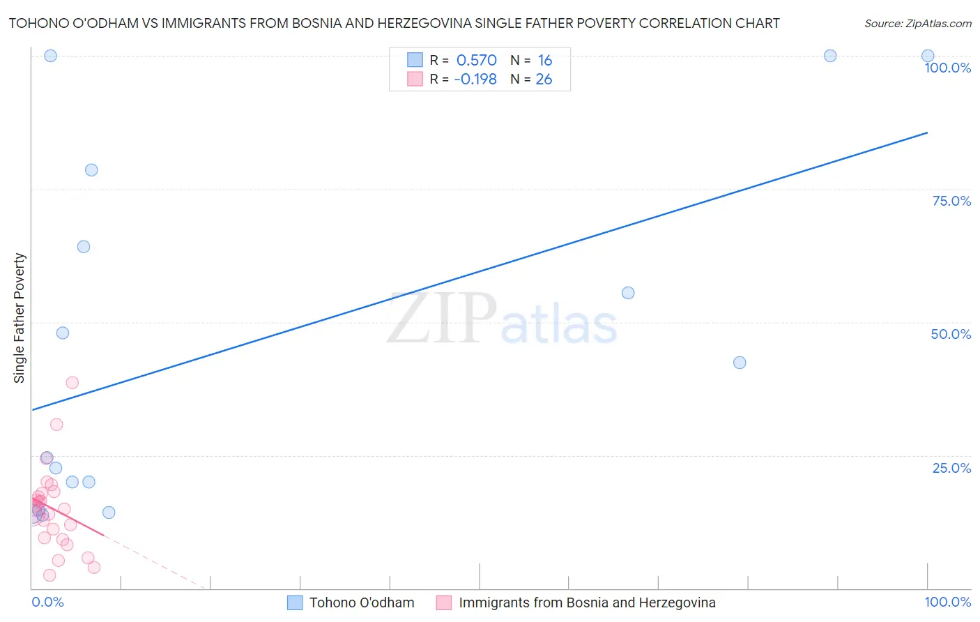 Tohono O'odham vs Immigrants from Bosnia and Herzegovina Single Father Poverty