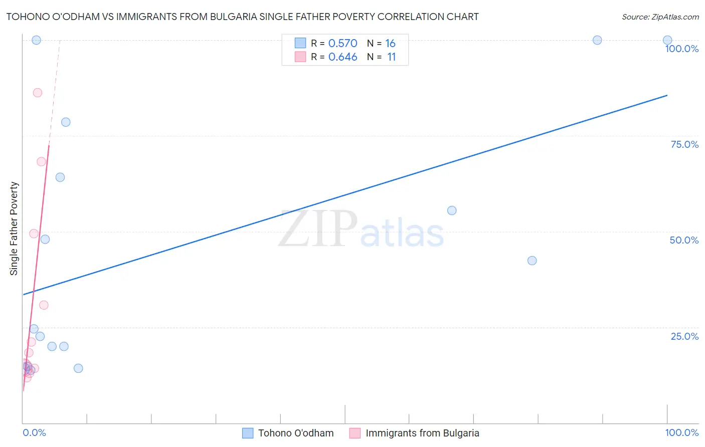 Tohono O'odham vs Immigrants from Bulgaria Single Father Poverty