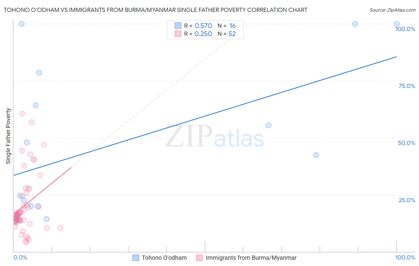 Tohono O'odham vs Immigrants from Burma/Myanmar Single Father Poverty