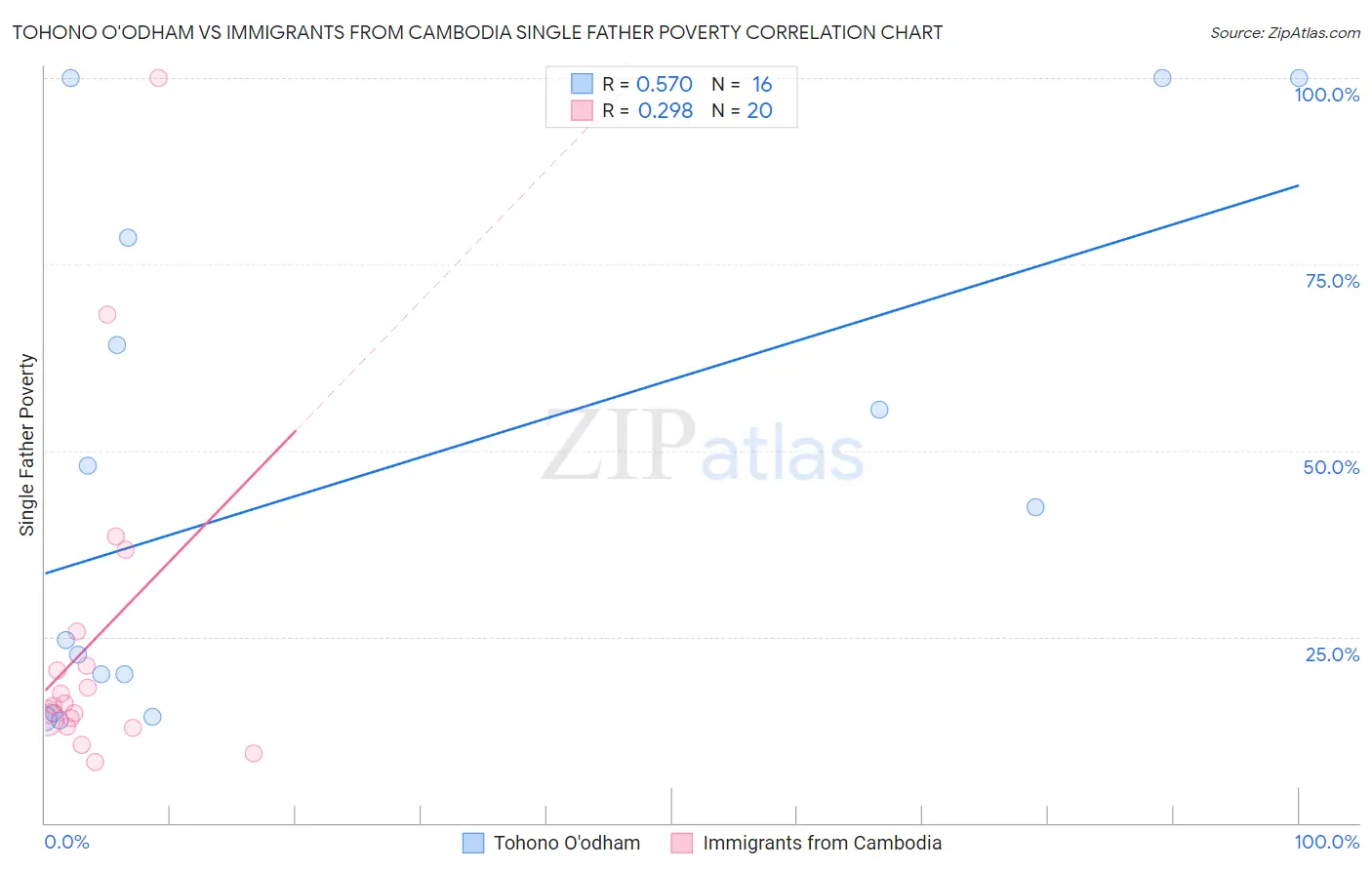 Tohono O'odham vs Immigrants from Cambodia Single Father Poverty