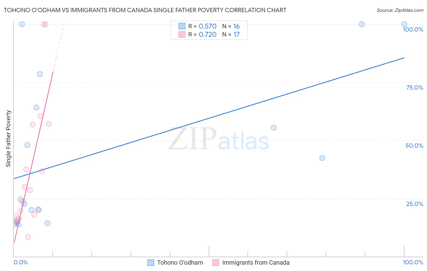 Tohono O'odham vs Immigrants from Canada Single Father Poverty