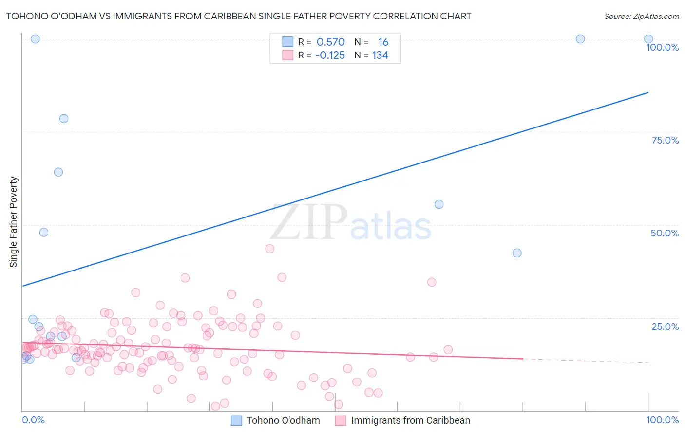 Tohono O'odham vs Immigrants from Caribbean Single Father Poverty