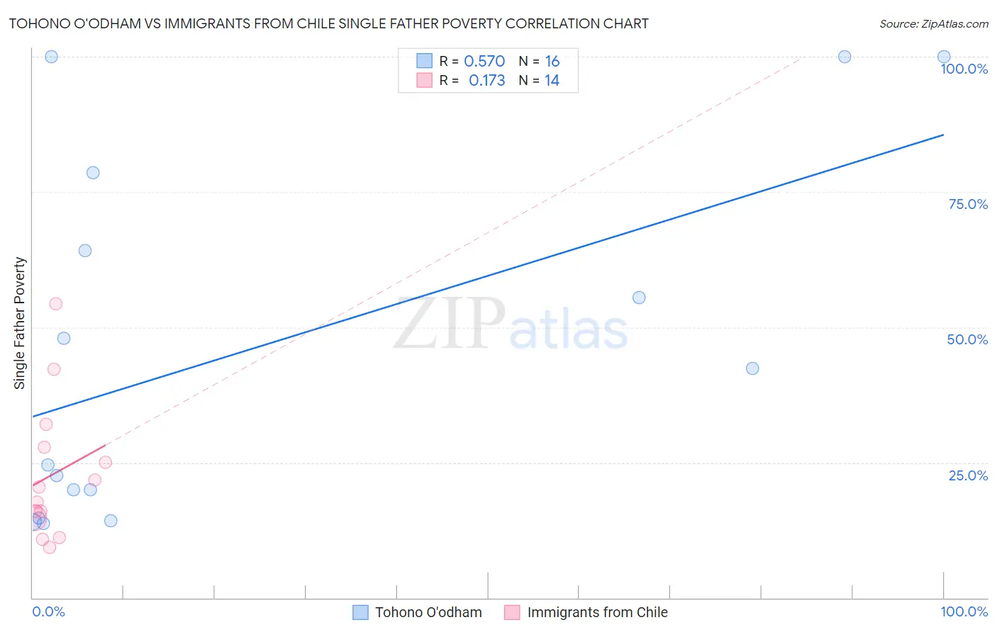 Tohono O'odham vs Immigrants from Chile Single Father Poverty