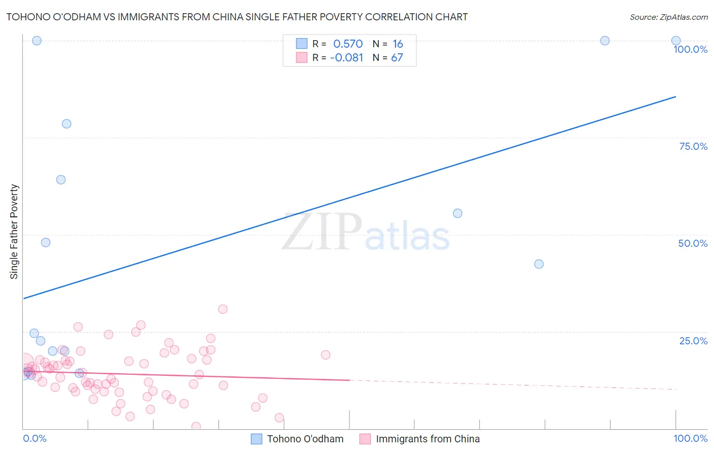 Tohono O'odham vs Immigrants from China Single Father Poverty